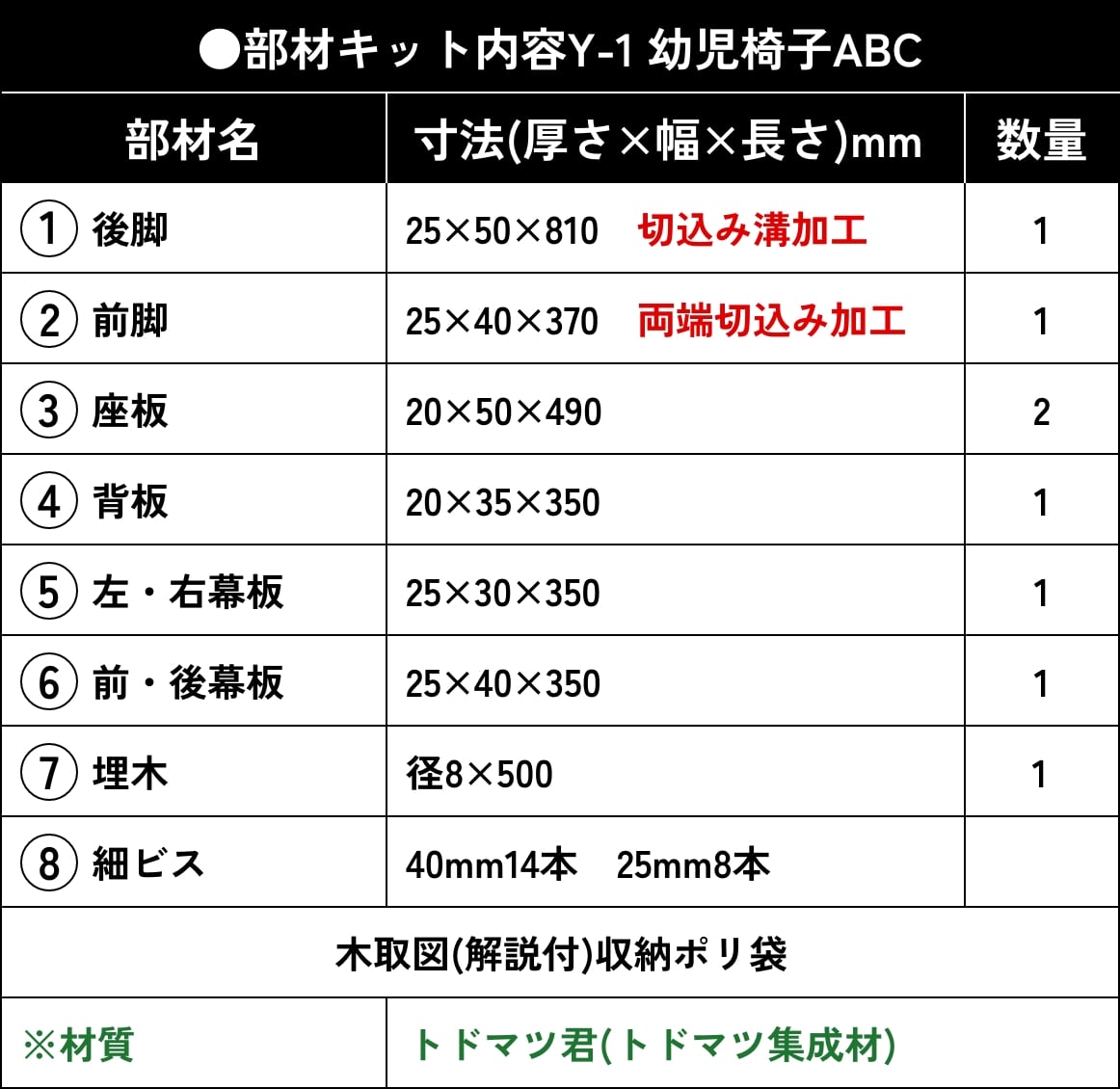 部材キット内容Y-1 幼児椅子ABC