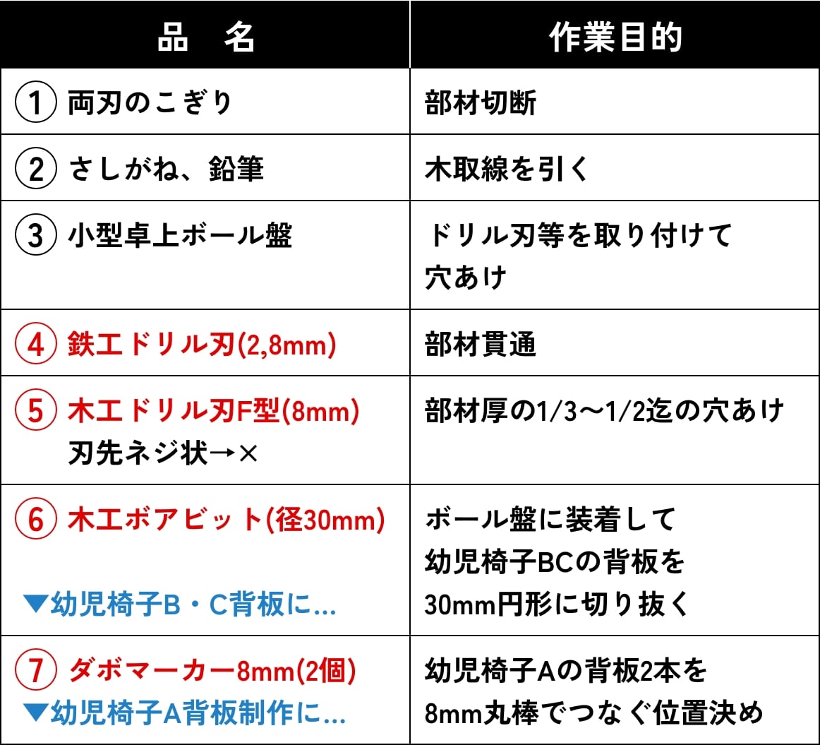 使用工具・用品一覧表1